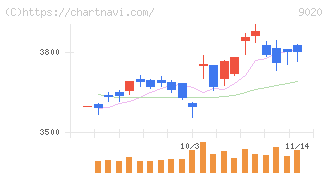 東日本旅客鉄道(9020)の日足チャート