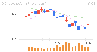 西日本旅客鉄道(9021)の日足チャート