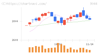 南海電気鉄道(9044)の日足チャート
