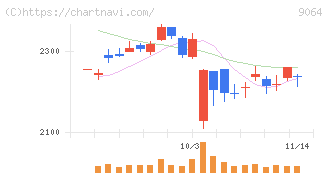 ヤマトホールディングス(9064)の日足チャート
