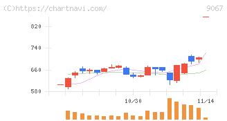 丸運(9067)の日足チャート