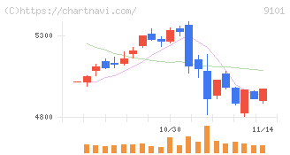 日本郵船(9101)の日足チャート
