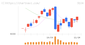 商船三井(9104)の日足チャート