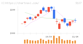 川崎汽船(9107)の日足チャート