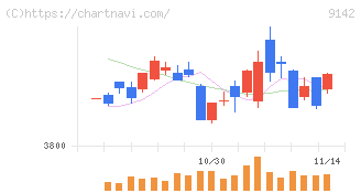 九州旅客鉄道(9142)の日足チャート