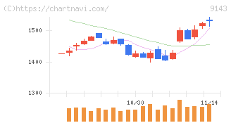 ＳＧホールディングス(9143)の日足チャート