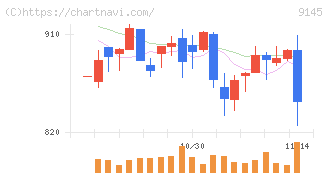 ビーイングホールディングス(9145)の日足チャート