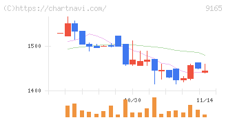 クオルテック(9165)の日足チャート