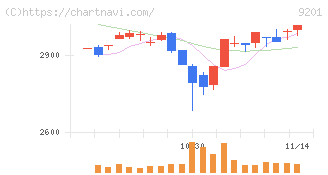 日本航空(9201)の日足チャート