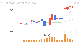 ＡＮＡホールディングス(9202)の日足チャート