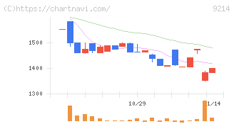 Ｒｅｃｏｖｅｒｙ　Ｉｎｔｅｒｎａｔｉｏｎａｌ(9214)の日足チャート