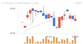 エフビー介護サービス(9220)の日足チャート