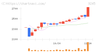 リベロ(9245)の日足チャート