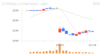 ＡＢ＆Ｃｏｍｐａｎｙ(9251)の日足チャート