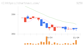 ＣＳ－Ｃ(9258)の日足チャート