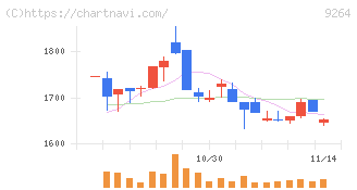 ポエック(9264)の日足チャート