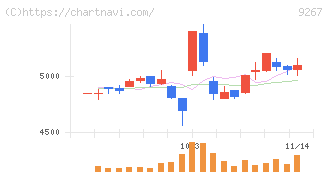 Ｇｅｎｋｙ　ＤｒｕｇＳｔｏｒｅｓ(9267)の日足チャート