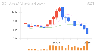 和心(9271)の日足チャート
