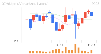コーア商事ホールディングス(9273)の日足チャート