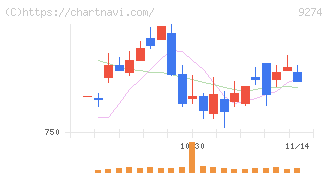 ＫＰＰグループホールディングス(9274)の日足チャート