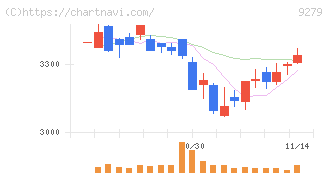 ギフトホールディングス(9279)の日足チャート