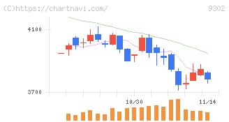 三井倉庫ホールディングス(9302)の日足チャート