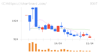 杉村倉庫(9307)の日足チャート