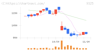 ファイズホールディングス(9325)の日足チャート