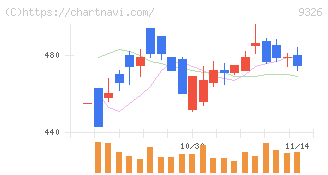 関通(9326)の日足チャート