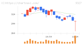 イー・ロジット(9327)の日足チャート