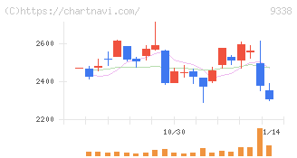 ＩＮＦＯＲＩＣＨ(9338)の日足チャート