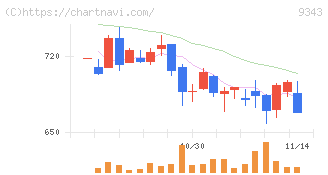 アイビス(9343)の日足チャート