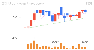 東洋埠頭(9351)の日足チャート