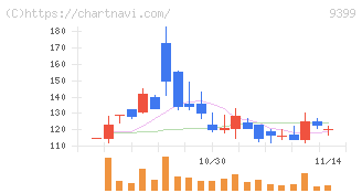 ビート・ホールディングス・リミテッド(9399)の日足チャート