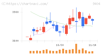 日本テレビホールディングス(9404)の日足チャート
