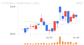 テレビ東京ホールディングス(9413)の日足チャート
