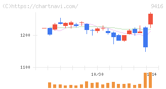 ビジョン(9416)の日足チャート