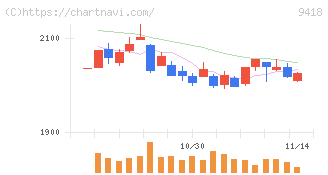 Ｕ－ＮＥＸＴ　ＨＯＬＤＩＮＧＳ(9418)の日足チャート