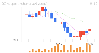 ワイヤレスゲート(9419)の日足チャート