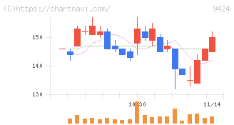 日本通信(9424)の日足チャート