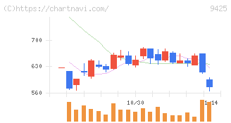 ＲｅＹｕｕ　Ｊａｐａｎ(9425)の日足チャート