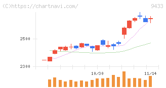 ＫＤＤＩ(9433)の日足チャート