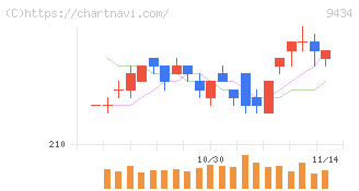 ソフトバンク(9434)の日足チャート