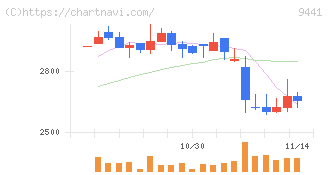 ベルパーク(9441)の日足チャート
