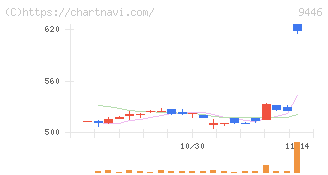 サカイホールディングス(9446)の日足チャート