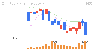 ファイバーゲート(9450)の日足チャート