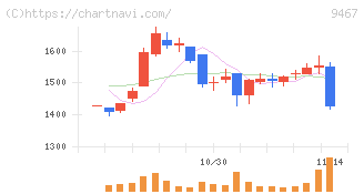 アルファポリス(9467)の日足チャート