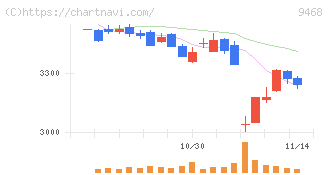 ＫＡＤＯＫＡＷＡ(9468)の日足チャート