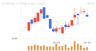 学研ホールディングス(9470)の日足チャート