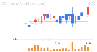 昭文社ホールディングス(9475)の日足チャート